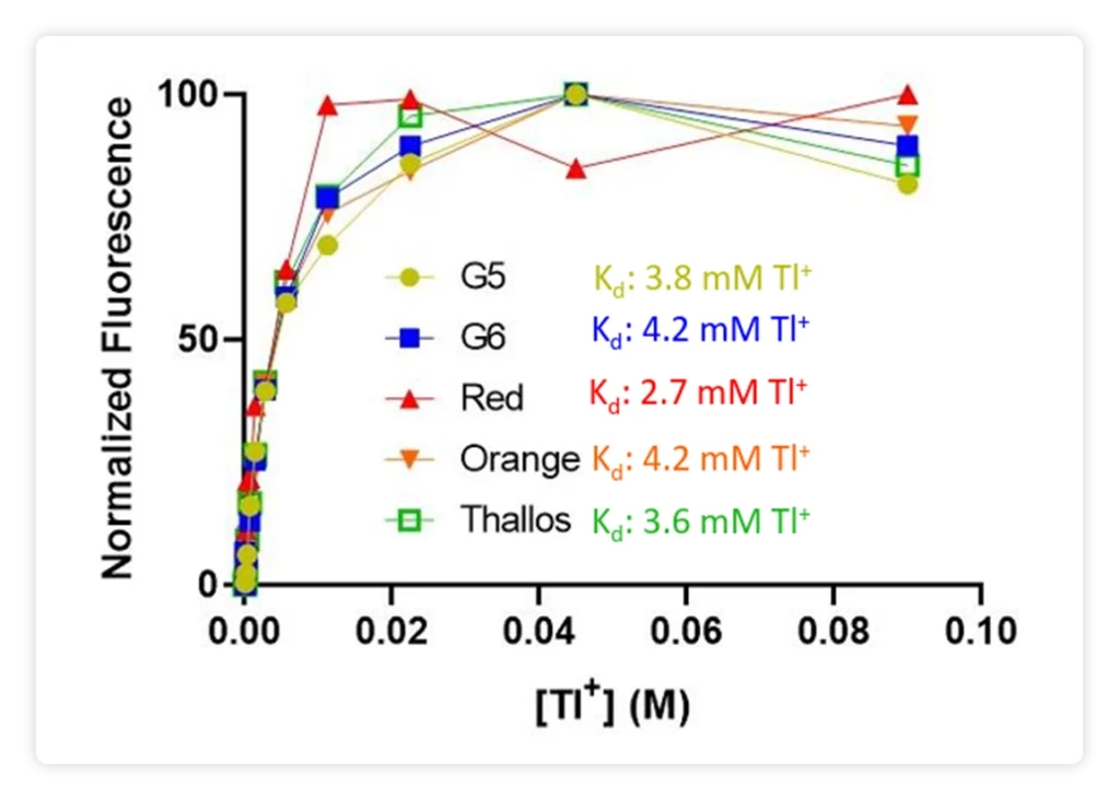 Comparison of saturation binding curves of Thallos analogs in gluconate buffers