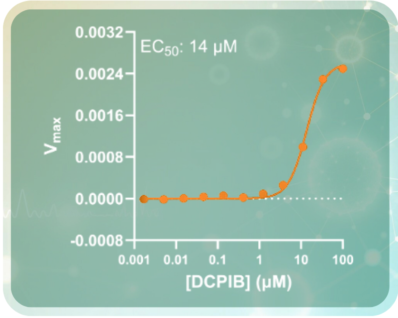 TMEM175 potentiator assay results displaying a dose response of DCPIB that uses the Brilliant Intracellular pH assay.