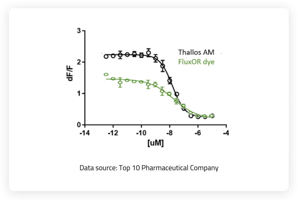 Potassium channel assay dose response curve comparing Thallos AM to Fluxor made by ThermoFisher