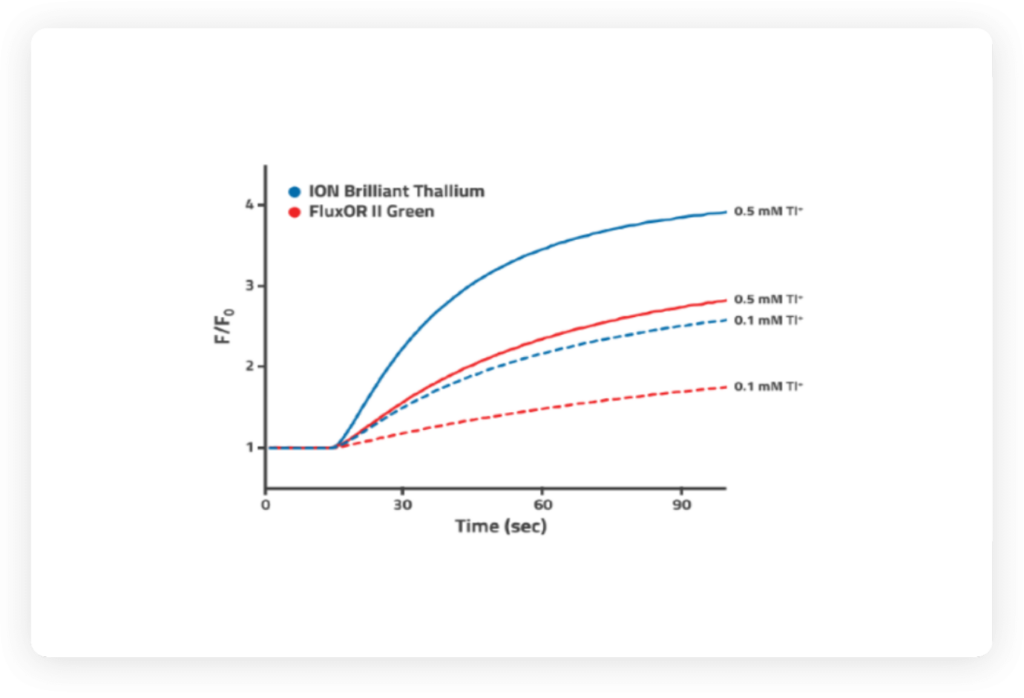 Potassium channel assay comparing Brilliant Thallium to Fluxor II Green made by ThermoFisher