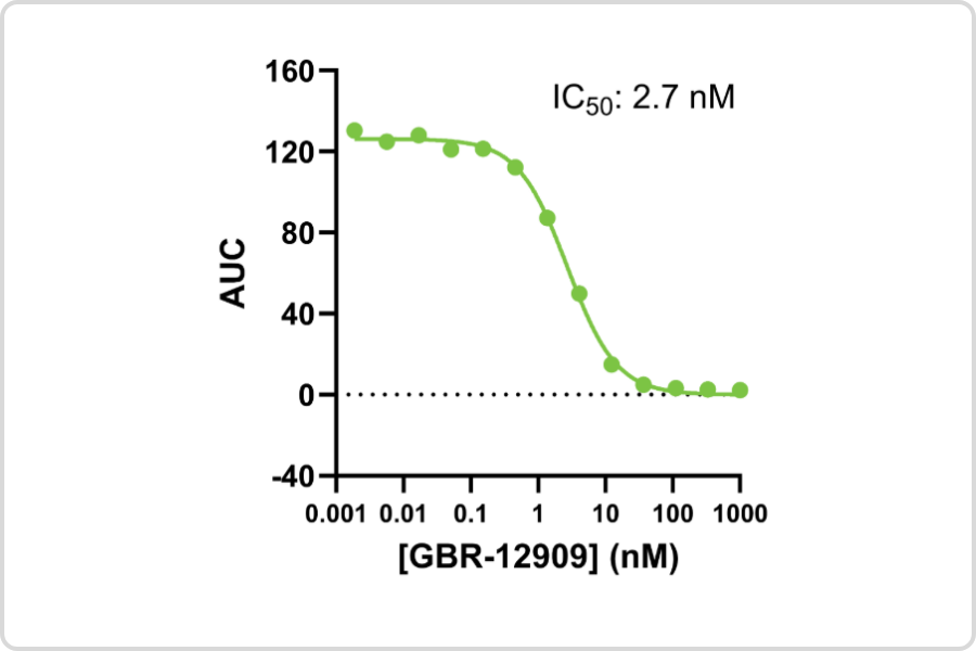 Dose response curve for a DAT inhibition assay using a Neurotransmitter Uptake assay and the inhibitor, GBR-12909.