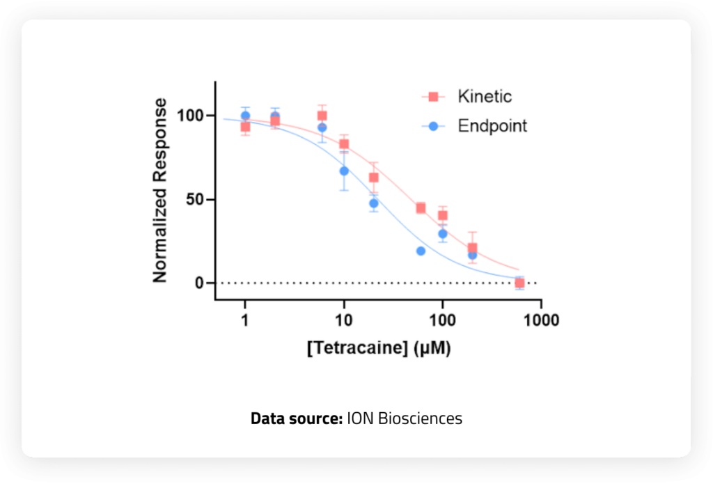 Dose response curves of a Nav1.3 assay run in kinetic and endpoint mode using Brilliant Sodium.