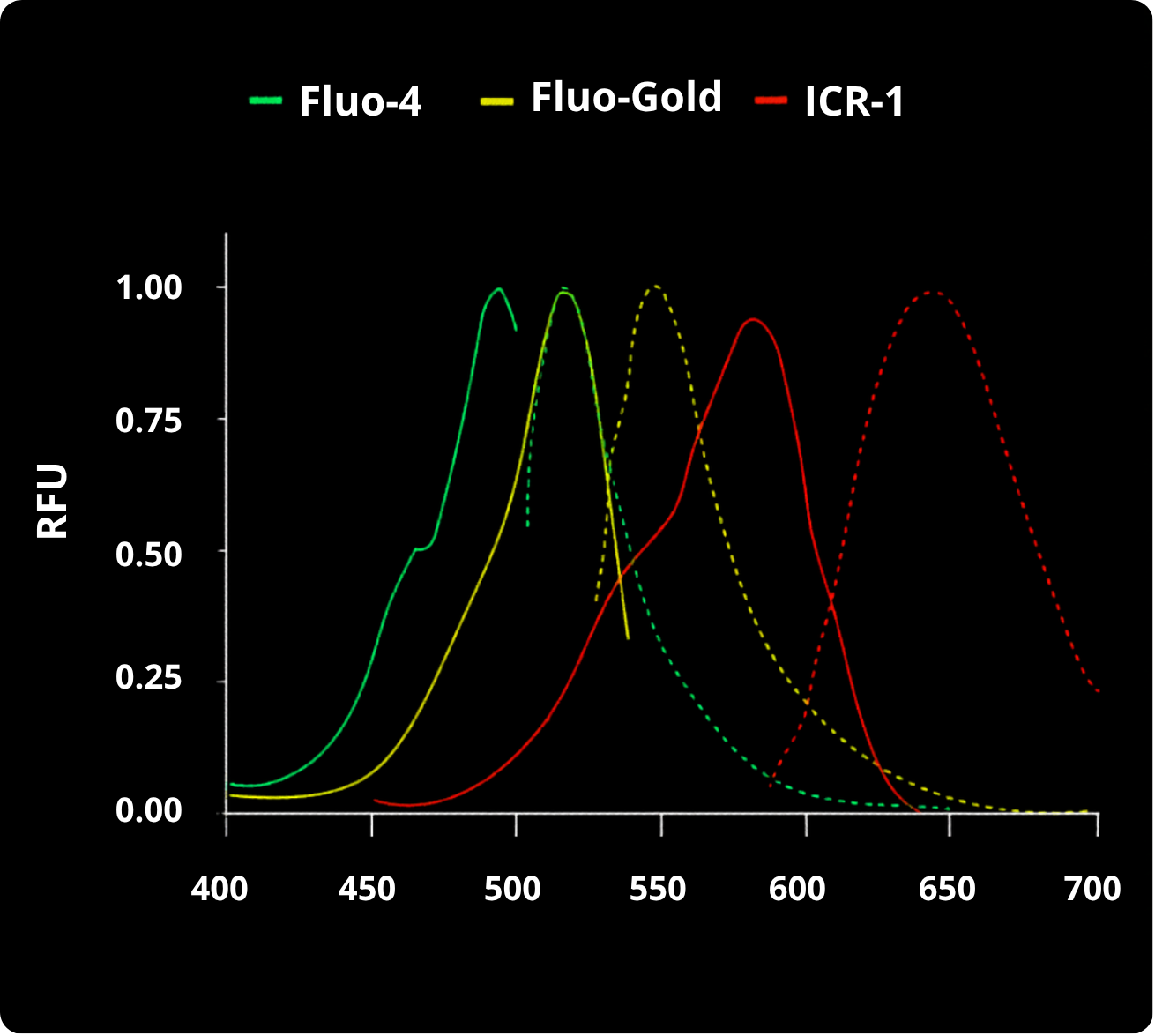 Fluorescence emission spectrum — Fluo-4, Fluo-Gold, ICR-1