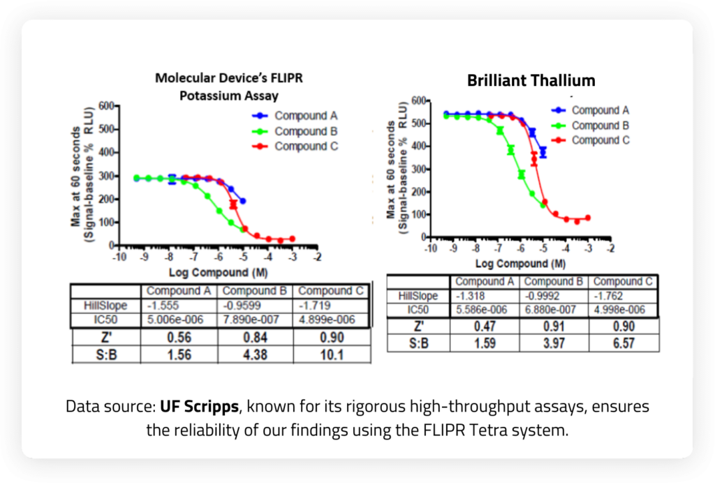 Dose response curves of a Nav1.3 assay run in kinetic and endpoint mode using Brilliant Sodium.