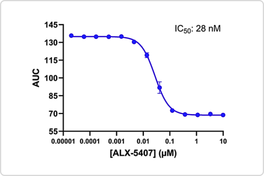 Dose response curve for a GlyT1 inhibition assay using a Sodium-dependent SLC Transporter assay and the inhibitor, ALX-5407