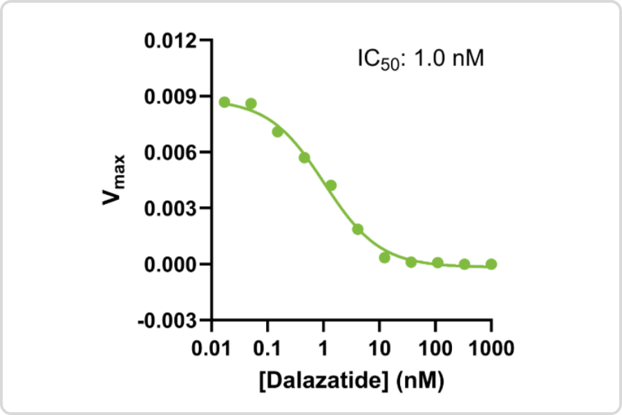Dose response curve for a Kv1.3 channel inhibition assay using a thallium-free potassium channel assay and the inhibitor, dalazatide.