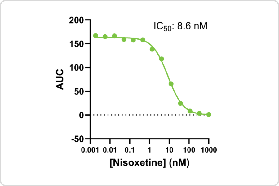 Dose response curve for a DAT inhibition assay using a Neurotransmitter Uptake assay and the inhibitor, Nisoxetine.
