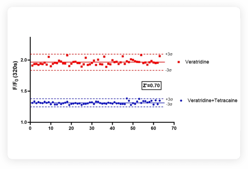 384-well assay results for an inhibitor screen of Nav1.5 using Brilliant Sodium reveals robust assay performance.