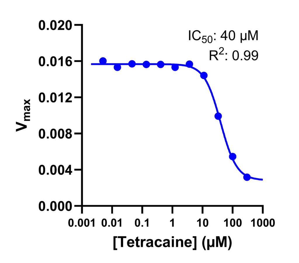 ose response curve for a Nav1.3 inhibitor assay using Brilliant Sodium 2 and the inhibitor, tetracaine.