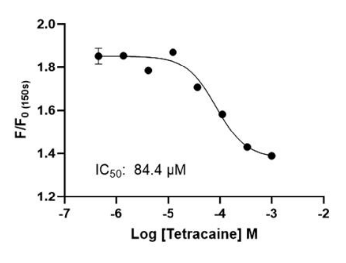 Dose response curve for a Nav1.5 inhibitor assay using Brilliant Sodium and the inhibitor, tetracaine.