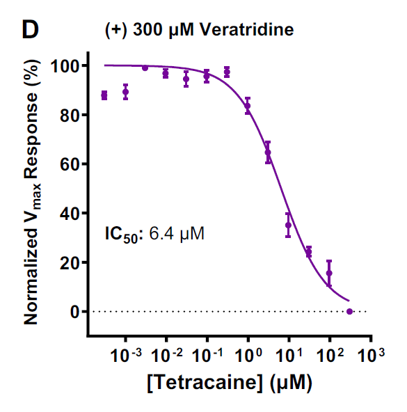 Dose response curve for a Nav1.7 inhibitor assay using Brilliant Sodium 2 and the inhibitor, tetracaine.