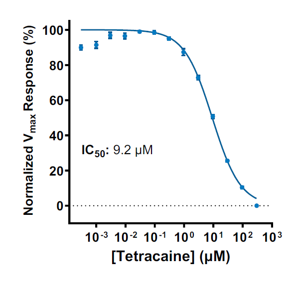 Dose response curve for a Nav1.8 inhibitor assay using Brilliant Sodium 2 and the inhibitor, tetracaine.