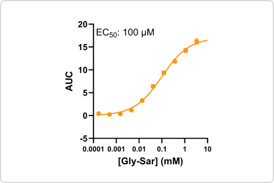 Dose response curve for a PepT2 gly-sar transport assay using a Brilliant Intracellular pH assay.