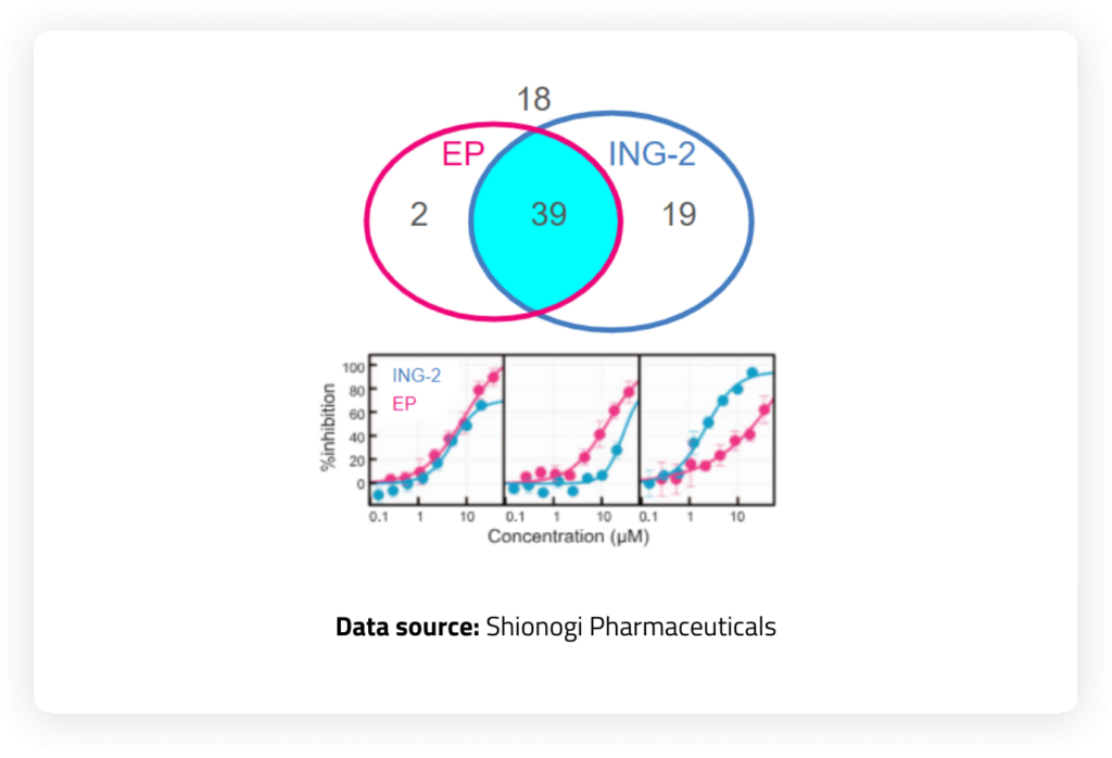 Venn diagram and dose response curves showing hit correlation between ION’s Brilliant sodium assay and electrophysiology in a voltage-gated sodium channel assay (Nav1.x).