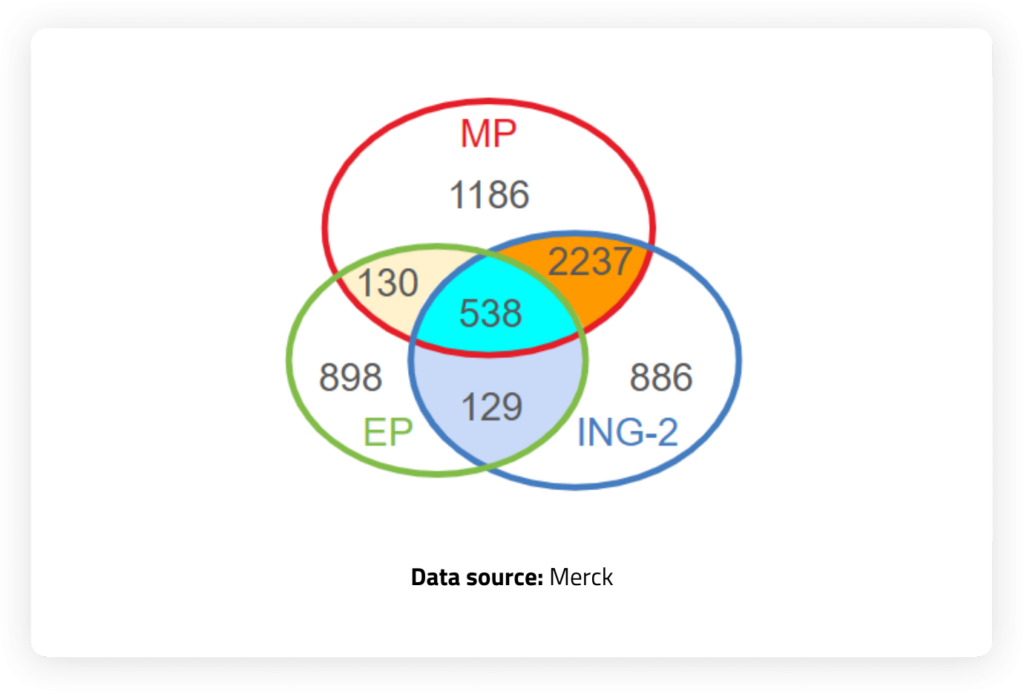 Venn diagram showing hit correlation between ION’s Brilliant sodium assay, FLIPR membrane potential assay, and electrophysiology in a voltage-gated sodium channel assay (Nav1.x).