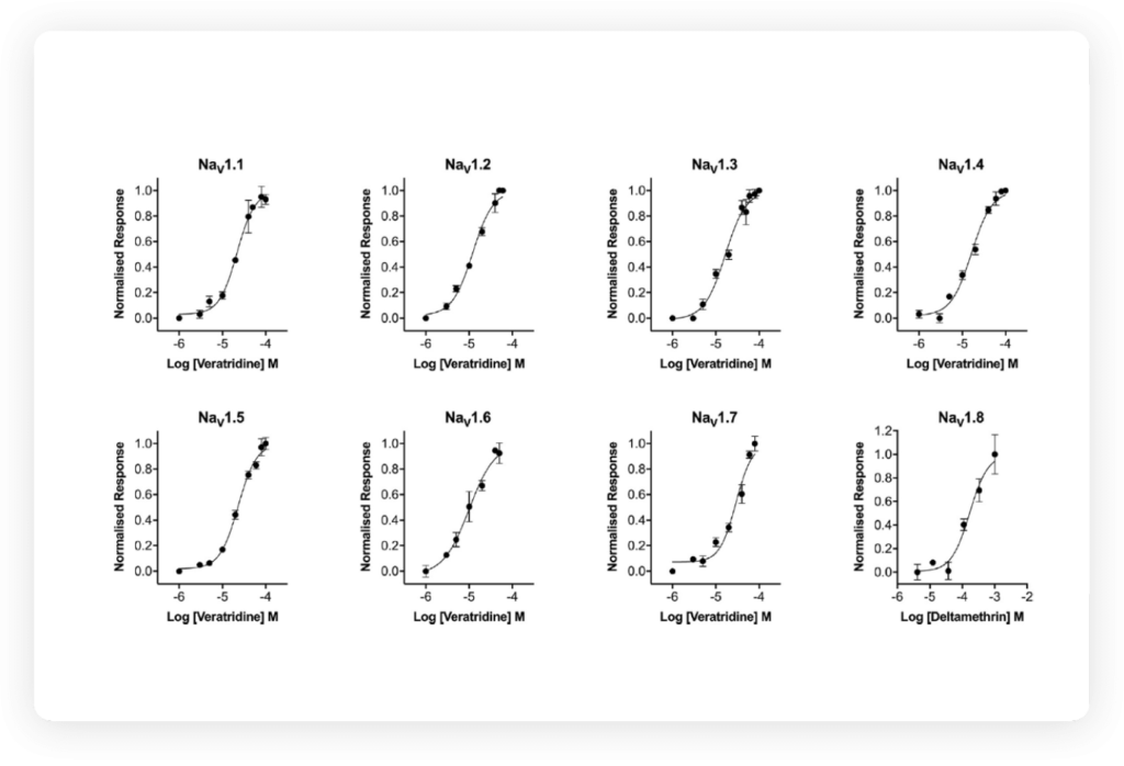 Dose response curves for voltage-gated sodium channels (Nav1.1 - Nav1.8) using ING-2 AM, the dye component in brilliant sodium.