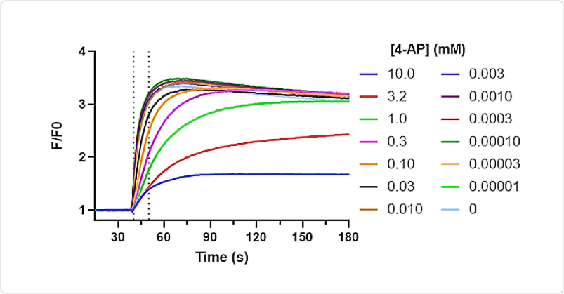 TMEM175 assay kinetic traces using a thallium flux potassium channel assay measure the dose response of an inhibitor, 4-AP.