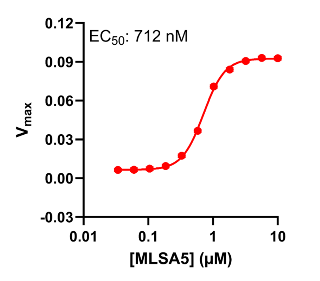 Dose response curve for a TRPML1 agonist assay using calcium as a readout.