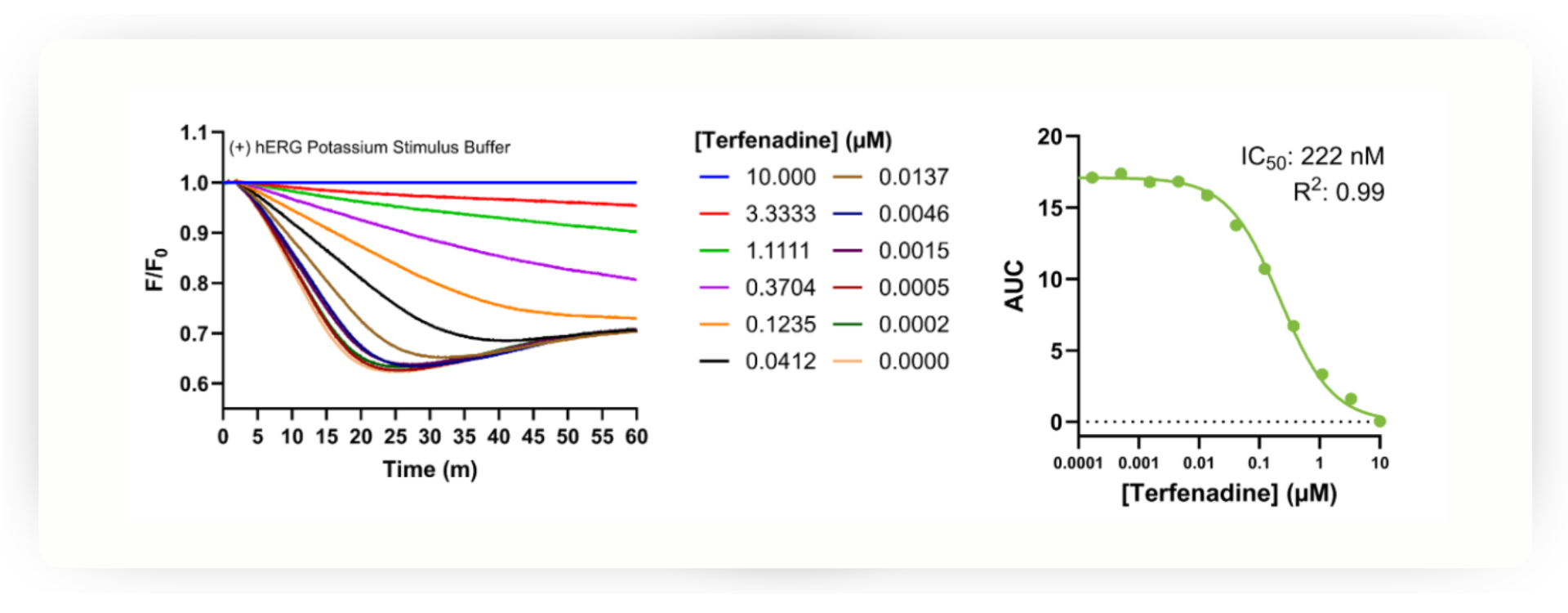 Kinetic traces and corresponding concentration response curve showing hERG inhibition by terfenadine measured using the thallium-free hERG channel assay.