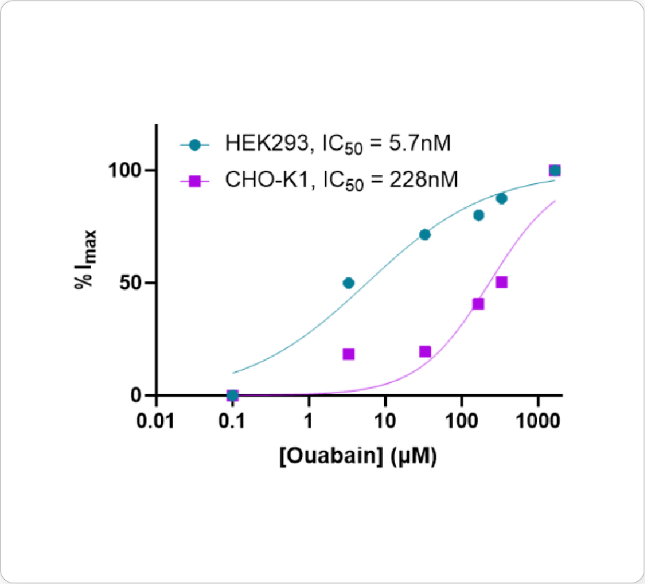 Cell specific inhibition curve overlay acquired using a sodium assay combined with high content screening