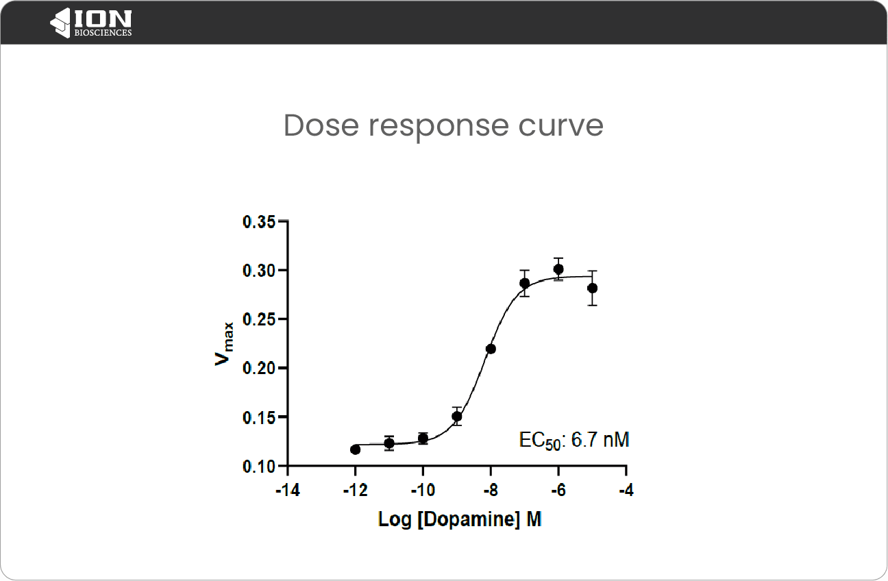 Dose response curve for the dopamine receptor D2, a Gi GPCR assay