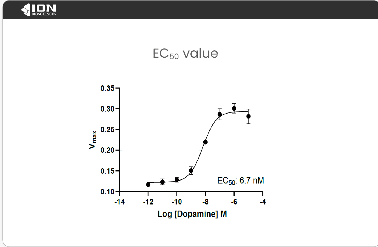 Dose response curve for the dopamine receptor annotated with EC50 estimate