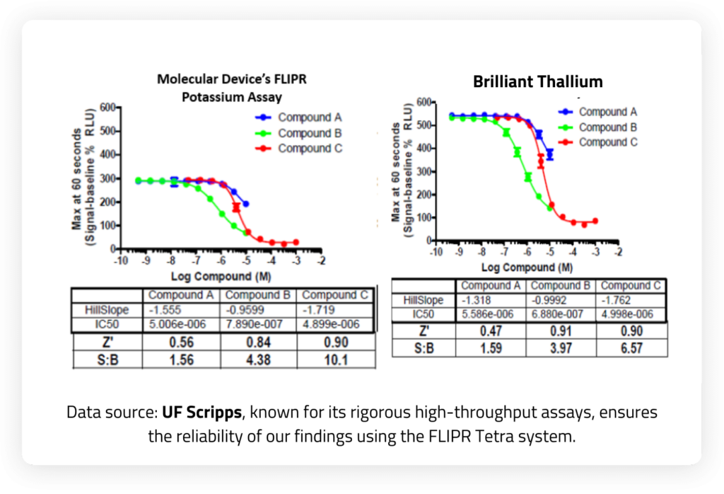 Molecular Devices’ FLIPR Potassium Channel Assay compared to ION’s Brilliant Thallium Assay presented as a concentration response curve