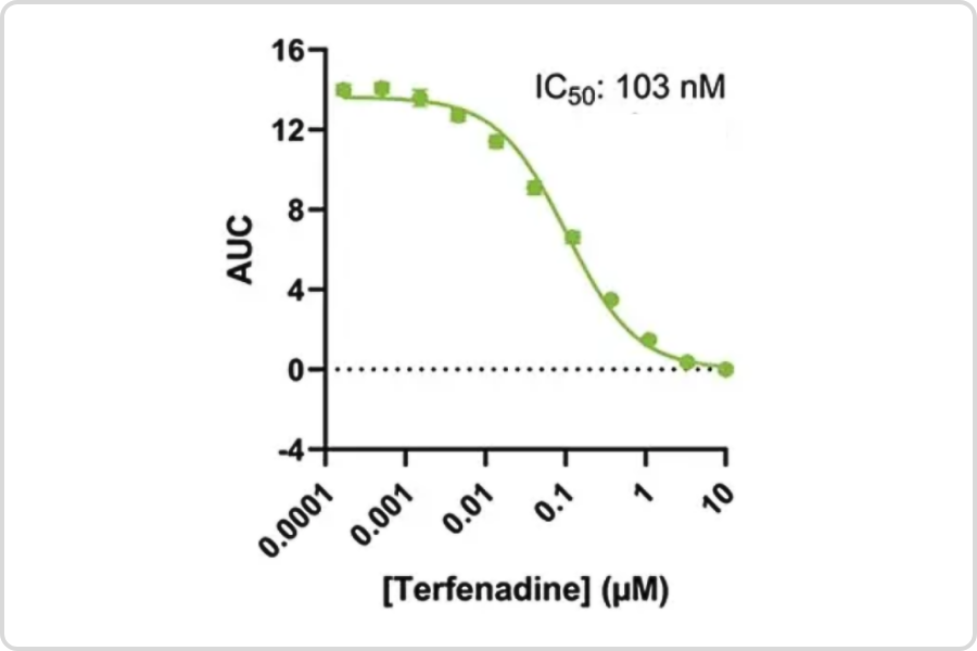 Dose response curve for a hERG channel inhibition assay using a thallium-free potassium channel assay and the inhibitor, terfenadine.