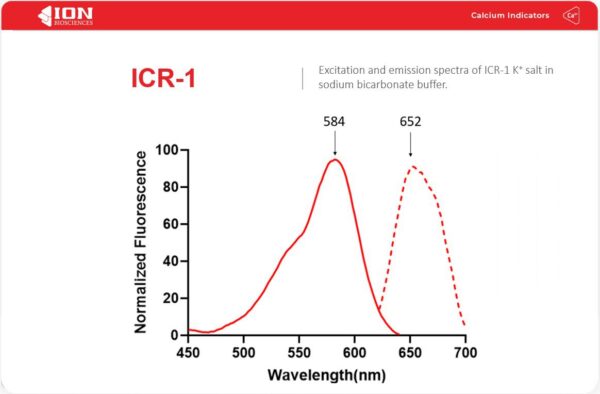 ICR-1 (Ion calcium red - 1), a red-fluorescent calcium indicator, excitation and emission spectra