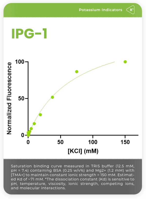 Saturation binding curve of IPG-1 (Ion potassium green - 1) in response to potassium (K+)