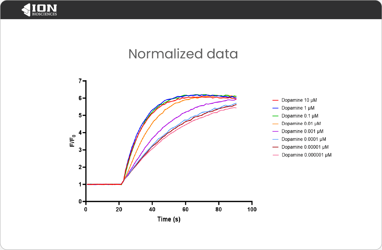 Representative normalized data from a thallium flux assay