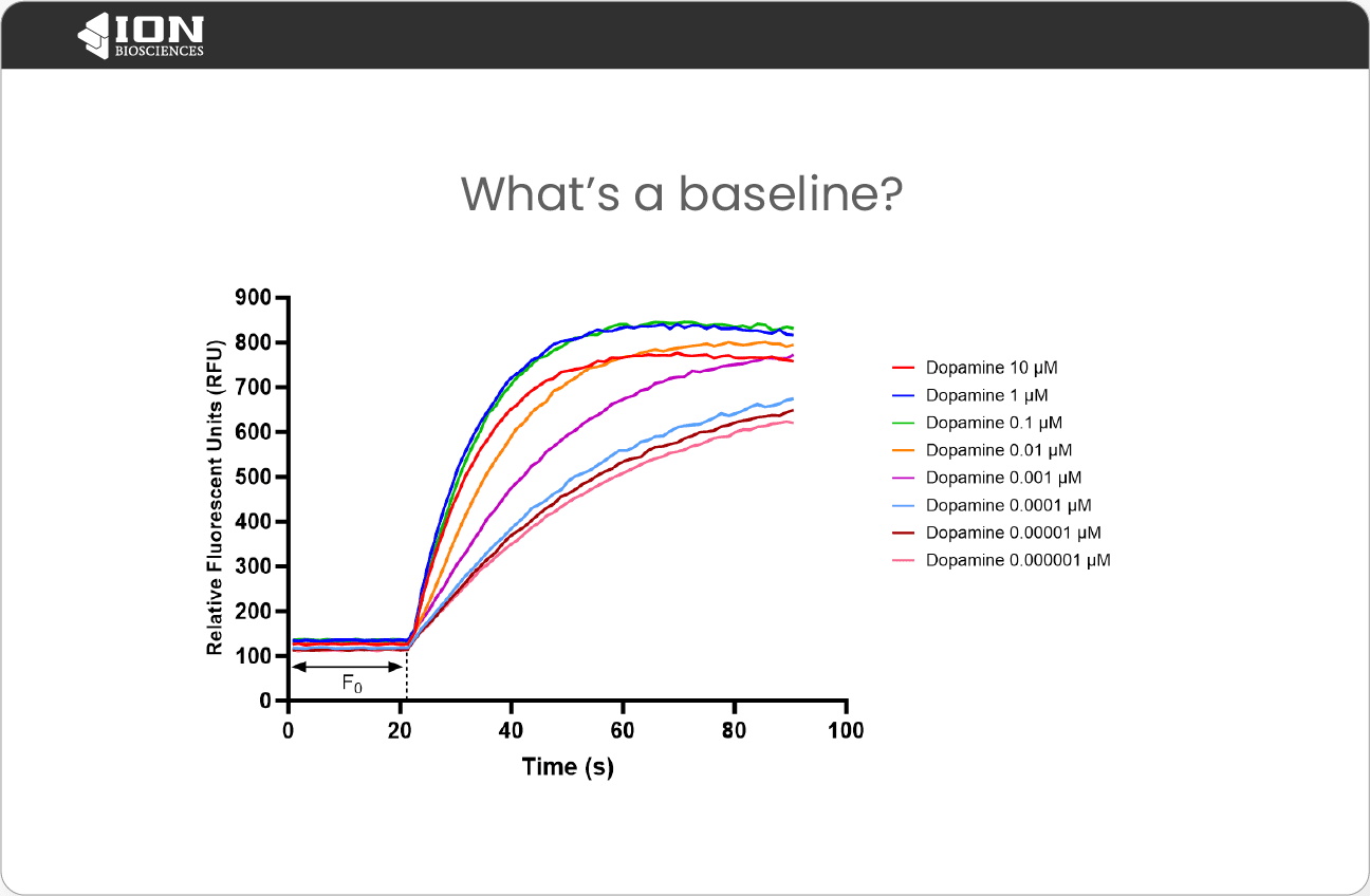 Representative kinetic data from a thallium flux assay with a notated baseline region