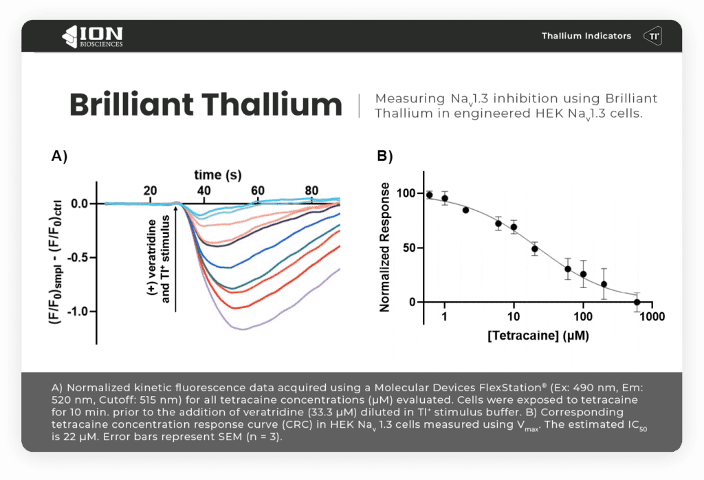 Fluorescence profile of voltage gated sodium channel (Nav1.3) inhibition using tetracaine with corresponding concentration response curve. Data acquired using a FLIPR-compatible Brilliant Thallium Assay kit