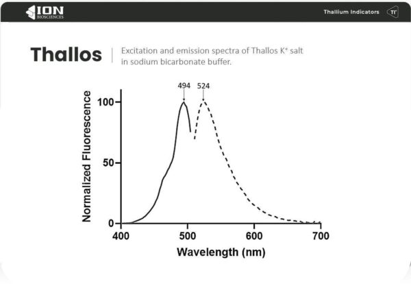Thallos AM (thallium indicator) excitation and emission spectra